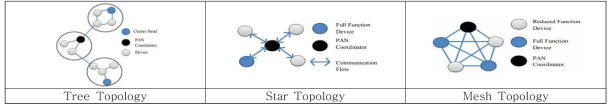 무선센서네트워크의 토폴로지 종류