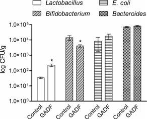 선행연구-포도분말과 Lactobacillus 성장 촉진