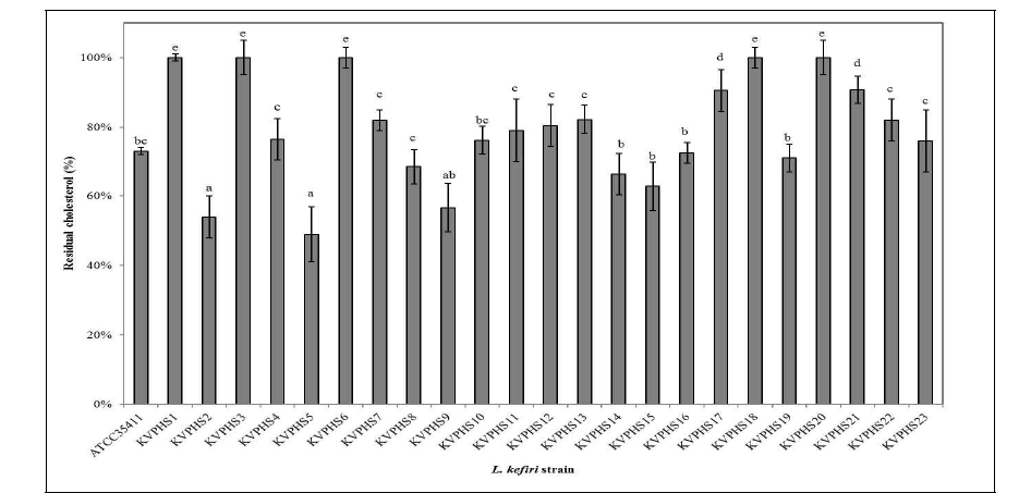 케피어 유산균 KVPHS1-23 균주에 의한 콜레스테롤 감소 (배양 후 콜레스테롤 잔량을 표시, 평균±표준편차). 막대그래프 위의 다른 문자는 그룹 간 통계학적 유의차를 나타냄 (p <0.05)