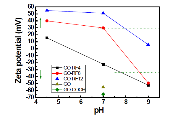 GO-RF series의 pH에 따른 표면 전하