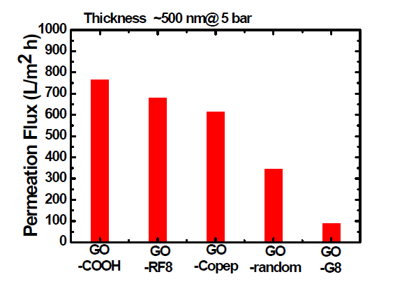 GO기반 막들의 두께 500 nm 에서의 투수율