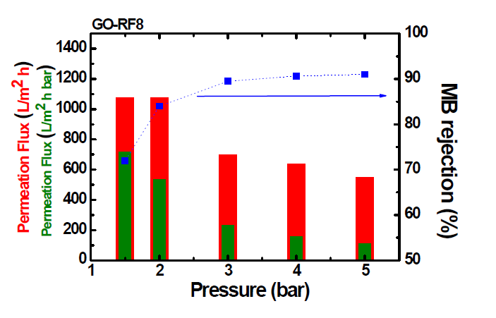 GO-RF8 막의 압력에 따른 투수율과 염료분자 배제율
