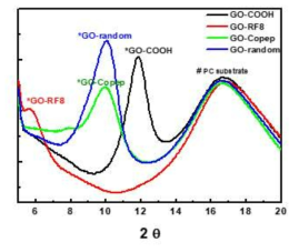 GO기반 분리막들의 XRD peak