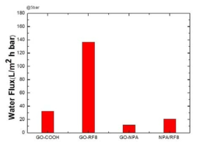 GO 기반 나노채널과 NPA/RF8 2중층의 Water flux at 5bar