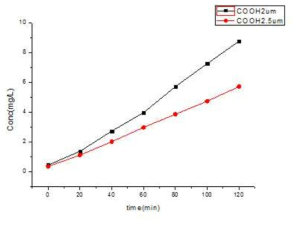 2μm와 2.5μm 두께로 제작된 GO-COOH 분리막을 이용한 test실험