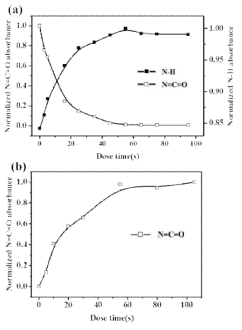 (a) 1,6-hexanediamine과 (b) p-penylenediisocyanate 노출 시간에 대한 적외선 스펙트럼의 세기 모니터링