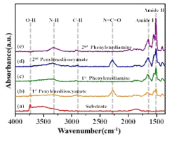 p-penylenediisocyanate와 1,6-hexanediamine의 노출에 따른 실시간 적외선 스펙트럼 모니터링