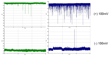 (+/-) 100mV 에서 p53 TAD (green) 및 GST-fused p53 TAD (blue) 단백질의 translocation 측정