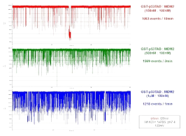 GST-p53 TAD – MDM2 complex의 농도별 translocation 측정 (상) GST-p53 TAD : MDM2 = 1:1 에서의 translocation (red) (중) GST-p53 TAD : MDM2 = 5:1 에서의 translocation (green) (하) GST-p53 TAD : MDM2 = 10:1 에서의 translocation (blue)