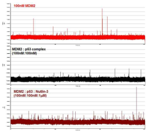 MDM2 – p53 TAD complex 형성에 대한 Nutlin-3 효과 측정 (상) 100nM MDM2 translcation 측정 (red) (중) MDM2 : p53 TAD = 1:1 complex 의 translocation 측정 (black) (하) MDM2 : p53 TAD complex 에 대한 Nutlin-3 translocation 측정 (magenta)