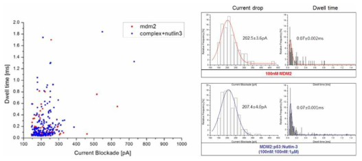 MDM2-p53 complex에 대한 nutlin-3 effect의 translocation 통계적 분석