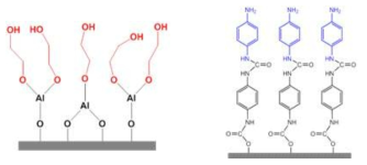 Alucone(좌)과 Polyurea(우) 분자층 모식도