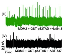 MDM2–GST-p53TAD complex 형성에 대한 Nutlin-3 효과 측정 (Ⅲ) MDM2-GST-p53TAD complex 에 대한 Nutlin-3 translocation 변화 측정 (green) (Ⅳ) MDM2-GST-p53TAD complex 에 대한 ABT-737 translocation 변화 측정 (black)