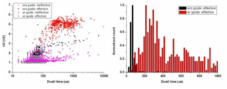 가이드 구조물 유무에 따른 1 kbp DNA 시그널의 크기(ΔG) 및 지속 시간(dwell time) 산포도 (좌)와 지속 시간 히스토그램 그래프 (우)
