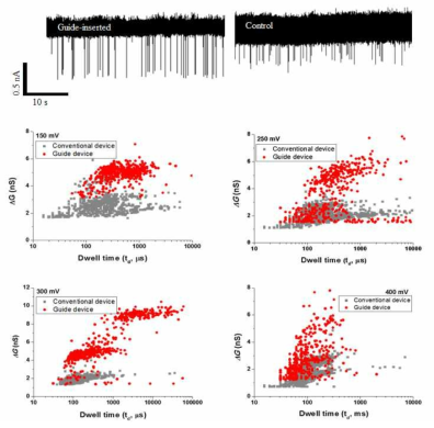 가이드 구조물이 삽입된 소자와 일반 나노포어 소자에서 얻은 1 kbp DNA translocation 결과