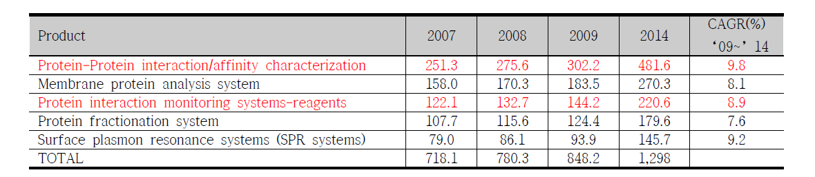 세계 단백질분석 시스템 시장과 단백질 상호작용 시장의 현황 *참고: Proteomics: Technologies and Global Markets, BCC Research (2009. 06), 단위 100만 불