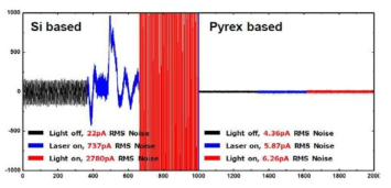 Si 기판과 Pyrex 기판 기반의 나노포어 소자의 광학 노이즈