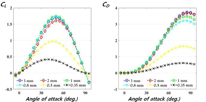 양력계수(CL)와 항력계수(CD)의 각 두께별 준정상 공력 모델링 