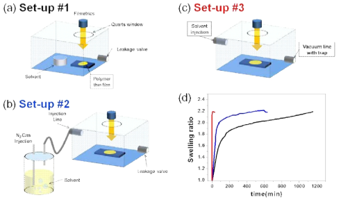 용매 증기 처리법 장치 (a) 자연적 기화를 이용, (b) 포화증기 이용, (c) 내부 압력 조절을 이용, (d) 고분자 박막의 시간에 따른 팽윤 정도