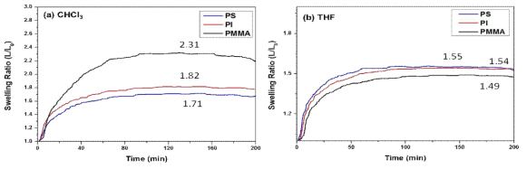 단일 고분자 박막을 포화 용매 증기에 노출 시켰을 때의 두께 변화 (a) CHCl3, (b) THF