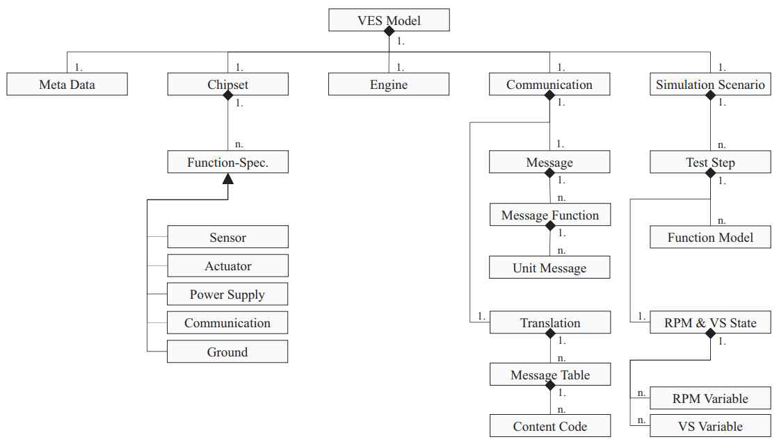 VES model structure