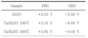 IGZO 및 Ta/IGZO TFT 소자의 PBS 및 NBS 조건 에서의 Vth 변화