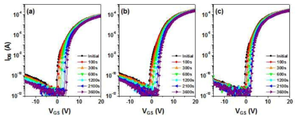PBS 조건 하에서의 IGZO 및 Ta/IGZO TFT 의 Transfer 특성 변화 : (a) IGZO (control device), (b) Ta/IGZO 200℃, (c) Ta/IGZO 300℃