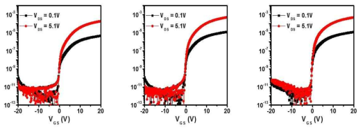 IGO 및 Ta/IGO TFT 소자의 transfer 특성 (a) IGO (control device), (b) Ta/IGO 200℃, (c) Ta/IGO 250℃