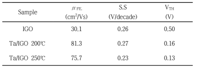 IGO 및 Ta/IGO TFT 소자의 Thermal anneal 후 전기적 특성