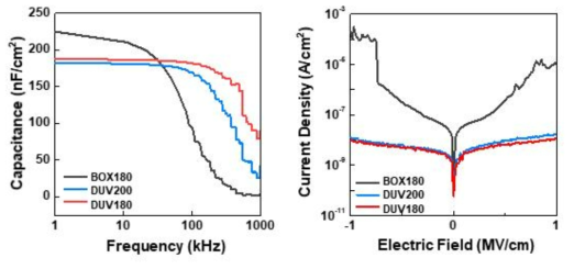 LaZrOx 박막의 MIM capacitor의 (a) frequency-dependent capacitance와 (b) J-E electric 특성