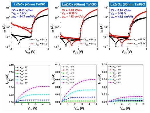 LaZrOx가 두께별로 적용된 Ta/IGO TFT 소자의 transfer & output 특성 (a) Gate insulator 40nm (b) Gate insulator 60nm (c) Gate insulator 80nm