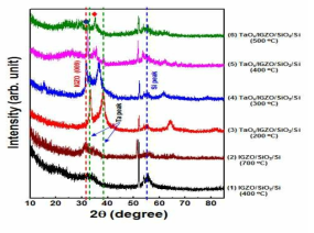 Ta 촉매 층의 유무에 따른 IGZO 박막의 GIXRD pattern
