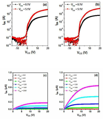 ZTO 및 Ta/IGZO TFT 소자의 Transfer 및 Output 특성 : (a) IGZO (control device) transfer, (b) Ta/IGZO 300℃ transfer (c) IGZO output, (d) Ta/IGZO 300℃ output