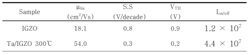 IGZO 및 Ta/IGZO TFT 소자의 전기적 특성