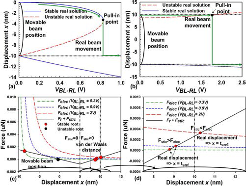 (a) Initial state, (b) State 1에서의 위치 변화, (c) beam 위치에 따른 stiction force. (d) State 1에서 State 2로 위치 변화 시 pull-in point