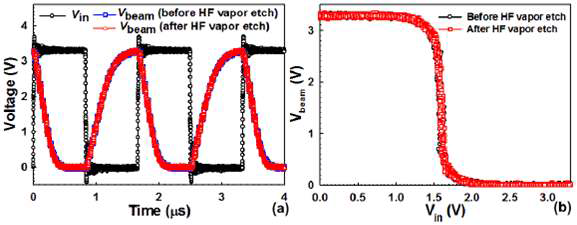 (a) vapor HF etch 전후의 CMOS 인버터의 펄스 응답 및 (b) 전달 곡선