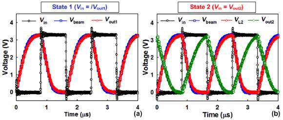 제작된 CMOS-NEM hybrid reconfigurable logic의 (a) State 1 및 (b) State 2 에서의 데이터 신호 전달 특성