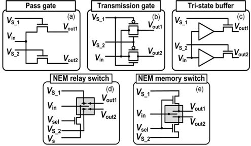 (a) Pass transistor, (b) Transmission gate, (c) Tri-state buffer, (d) NEM relay, (e) NEM memory CB