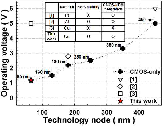 CMOS 기술노드에 따른 CMOS-NEM 재구성가능 회로의 동작 전압 비교