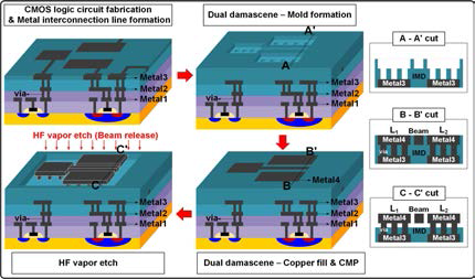 본 연구에서 구현한 M3D CMOS-NEM 재구성가능 회로의 공정