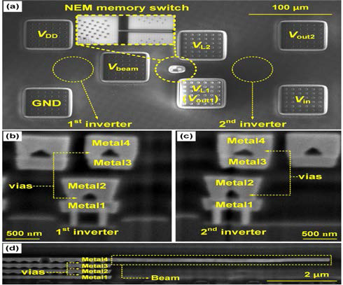 (a) M3D CMOS-NEM RL 회로의 평면도. (b) 첫 번째 inverter, (c) 두 번째 inverter 및 (d) NEM 소자의 단면도
