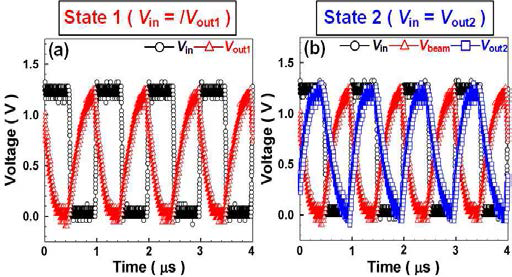 제작된 CMOS-NEM hybrid reconfigurable logic의 (a) State 1 및 (b) State 2 에서의 데이터 신호 전달 특성