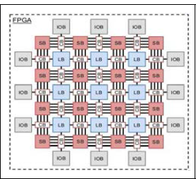 일반적인 FPGA의 fabric 구조