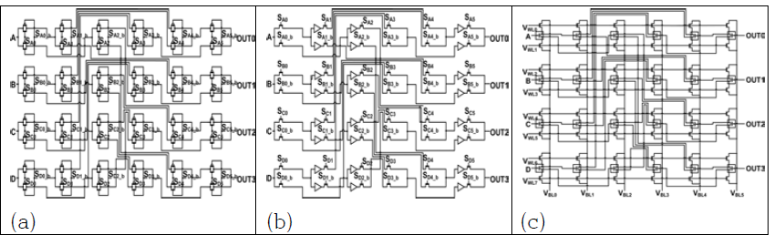 (a) Transmission gate 사용, (b) pass transistor/tri-state buffer 사용, (c) NEM switch 사용한 SB