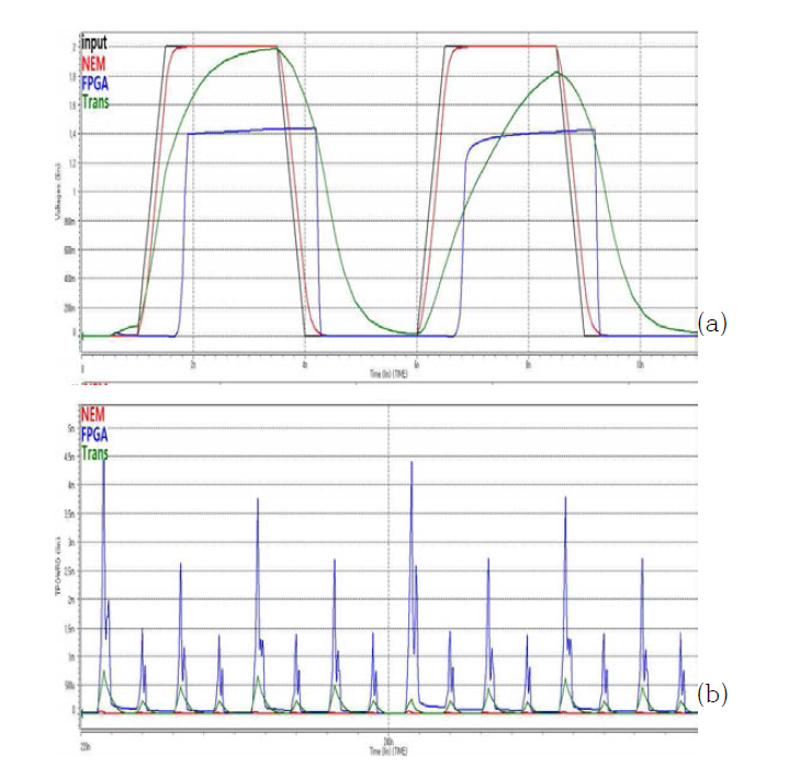 그림 6-2회로의 (a) 출력파형 및 (b) 전력소모 비교