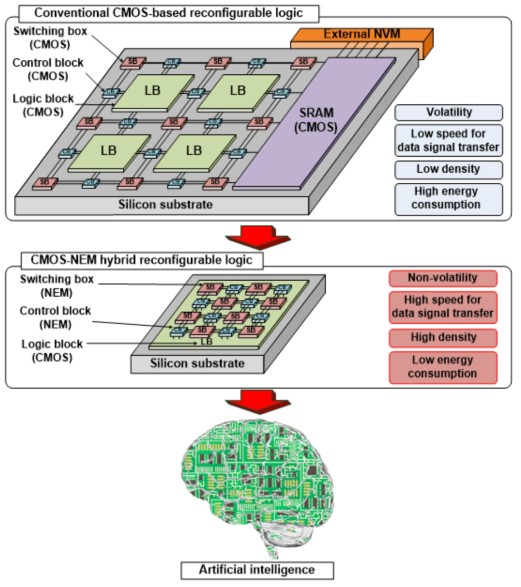 기존의 reconfigurable logic 시스템과 본 연구에서 제안하는 monolithic 3D CMOS-NEM hybrid reconfigurable logic 시스템의 비교