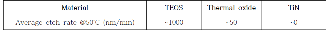 HF vapor의 etch rate 실험 결과