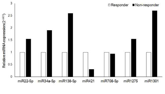 qRT-PCR analysis of differentially expressed microRNAs by Affymetrix GenenChip®Human miRNA 3.0 array