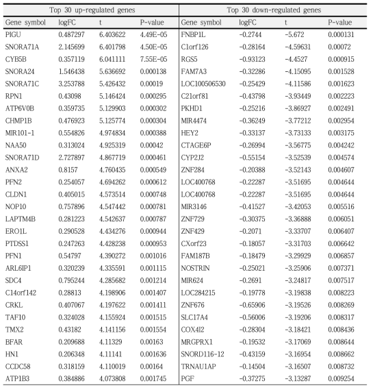 Top 30 differentially expressed genes in non-responder compared to those of responder