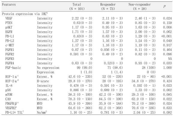 Protein expression pattern between responder and non-responder of VEGF-TKI in clear cell renal cell carcinoma